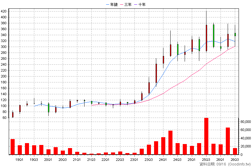4766 南寶 季K線圖(股價已還原權息)