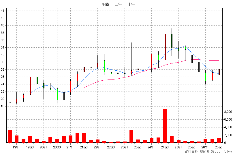 4767 誠泰科技 季K線圖
