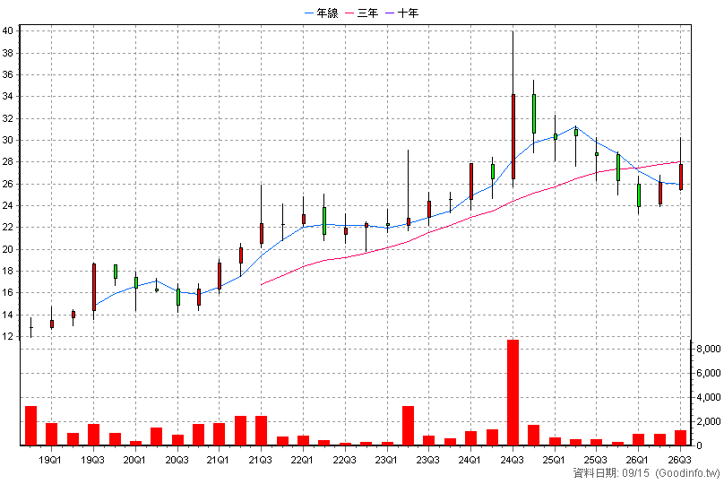 4767 誠泰科技 季K線圖(股價已還原權息)