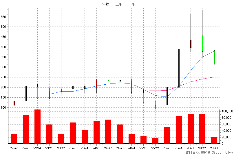 4768 晶呈科技 季K線圖