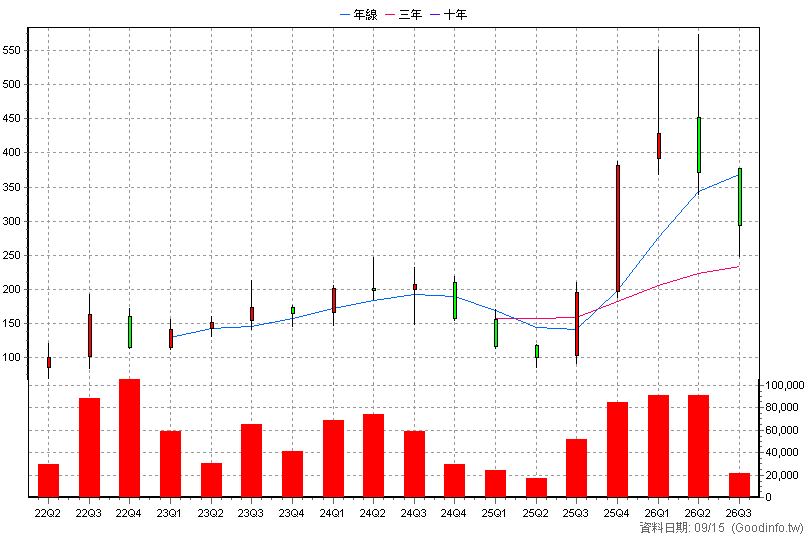 4768 晶呈科技 季K線圖(股價已還原權息)