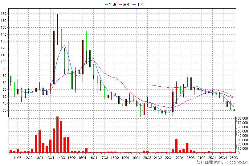 4911 德英 季K線圖