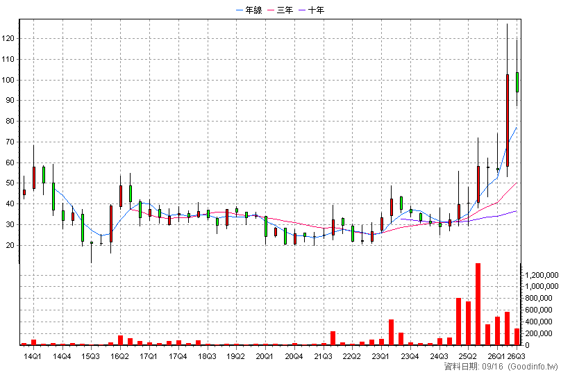 4916 事欣科 季K線圖