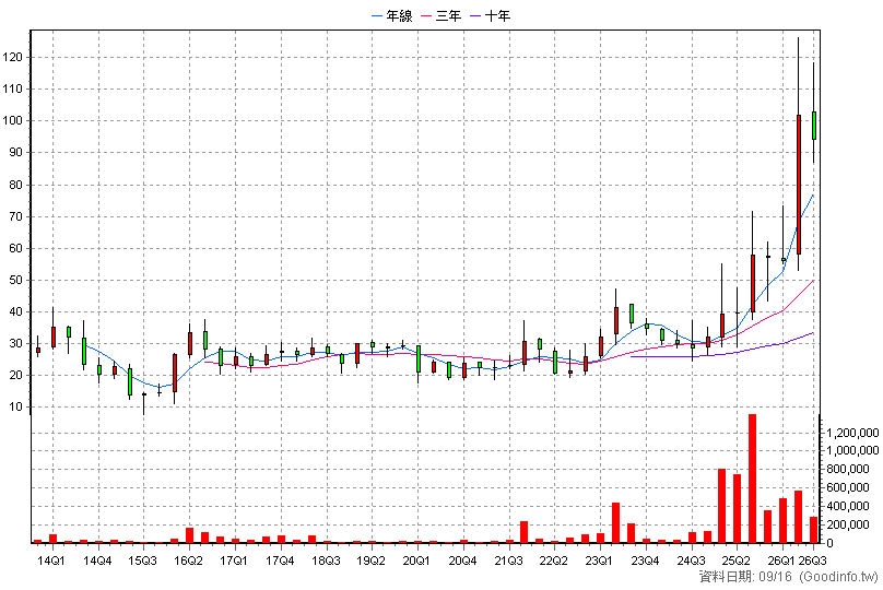 4916 事欣科 季K線圖(股價已還原權息)