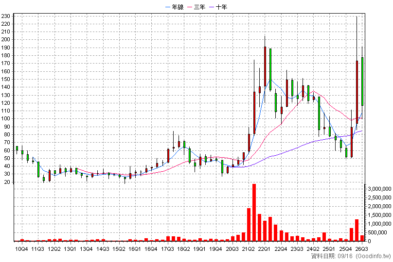 4919 新唐 季K線圖