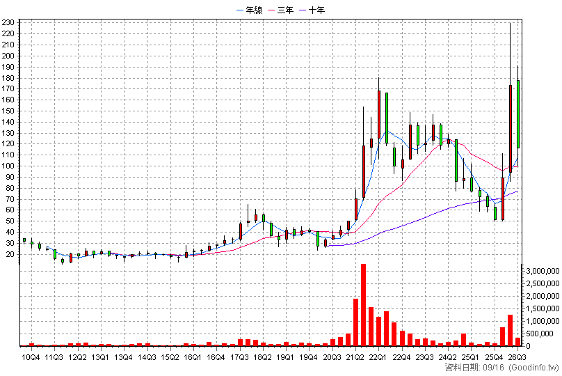 4919 新唐 季K線圖(股價已還原權息)