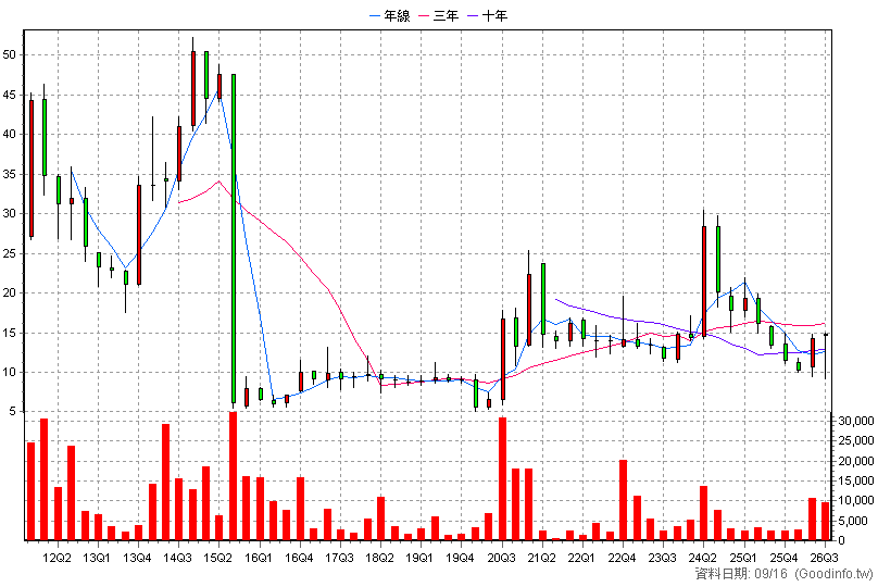 4924 欣厚-KY 季K線圖(股價已還原權息)