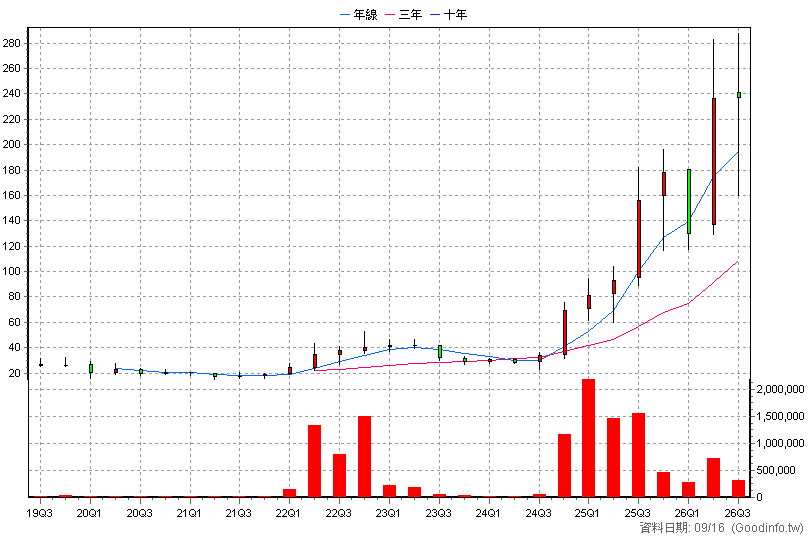 4931 新盛力 季K線圖(股價已還原權息)