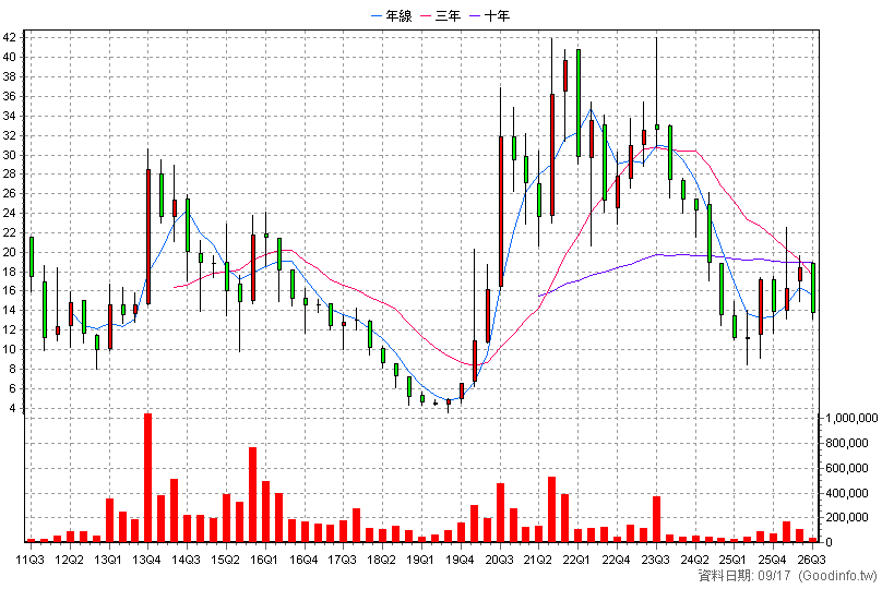 4934 太極 季K線圖