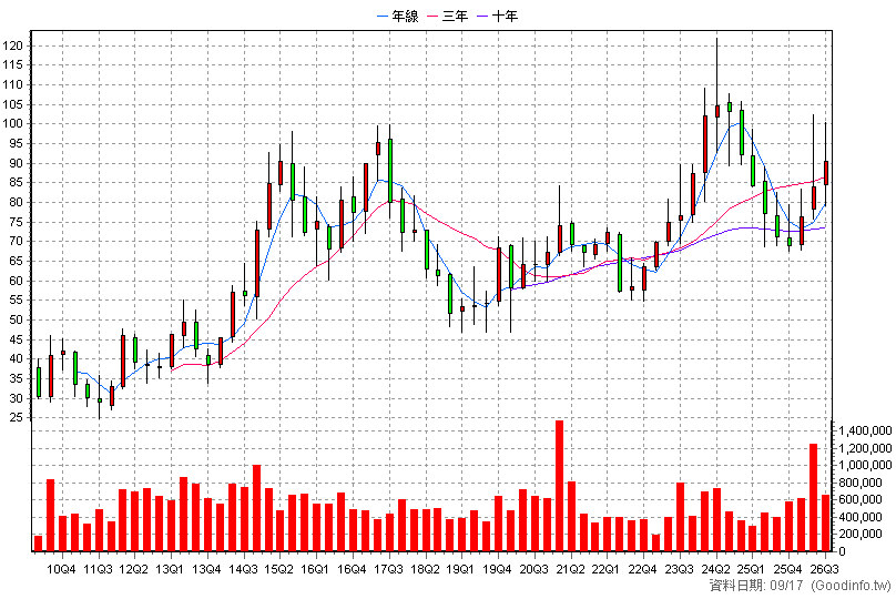 4938 和碩 季K線圖