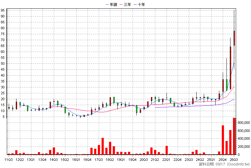 4939 亞電 季K線圖(股價已還原權息)