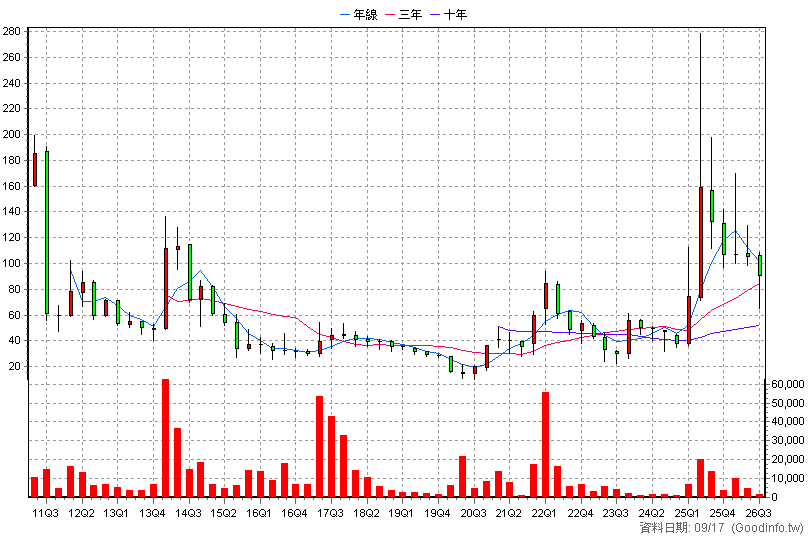 4946 辣椒 季K線圖