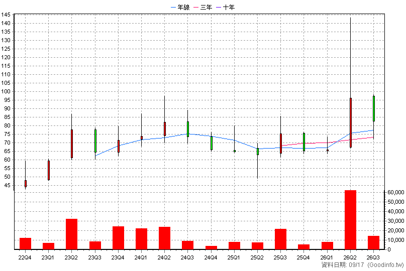 4951 精拓科 季K線圖