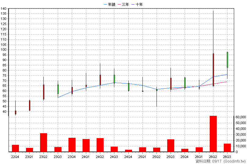 4951 精拓科 季K線圖(股價已還原權息)