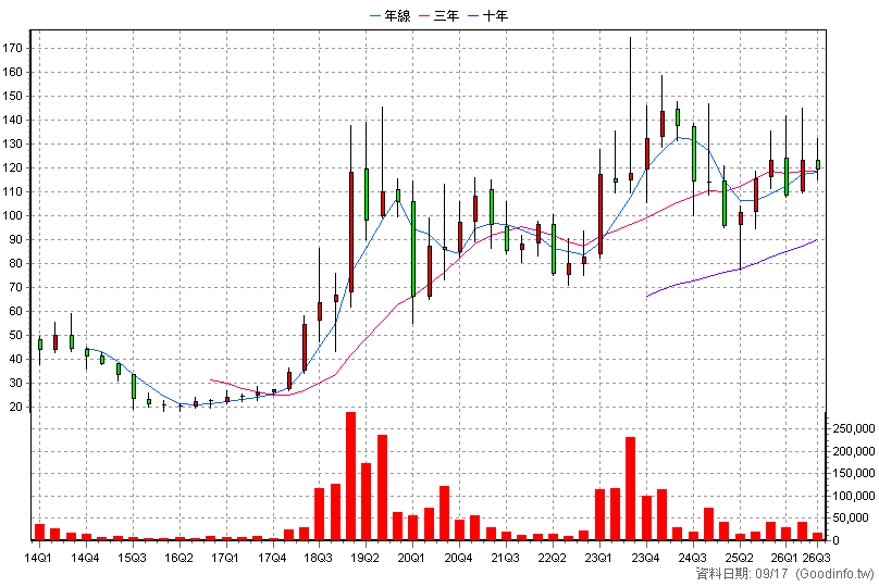 4953 緯致 季K線圖