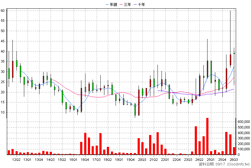 4956 光鋐 季K線圖