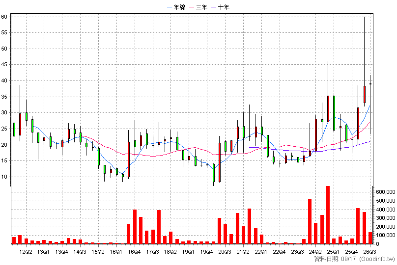 4956 光鋐 季K線圖(股價已還原權息)