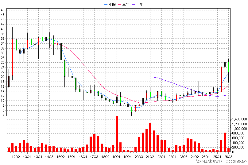 4960 誠美材 季K線圖