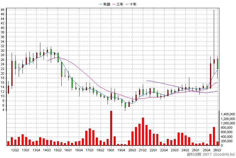 4960 誠美材 季K線圖(股價已還原權息)