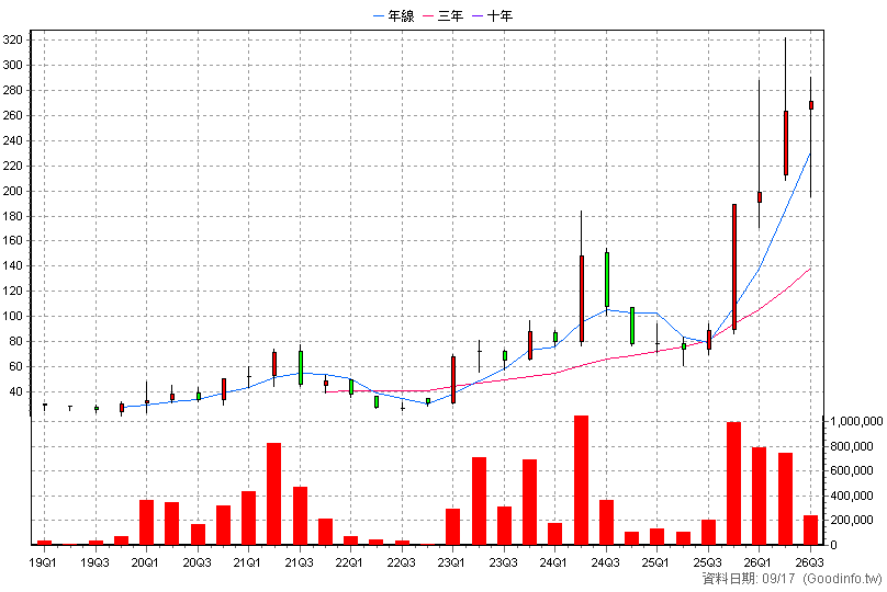 4967 十銓 季K線圖