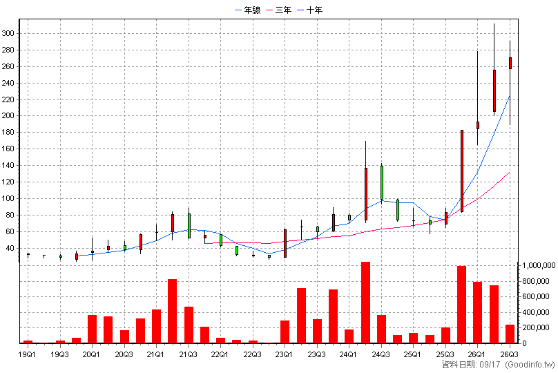 4967 十銓 季K線圖(股價已還原權息)