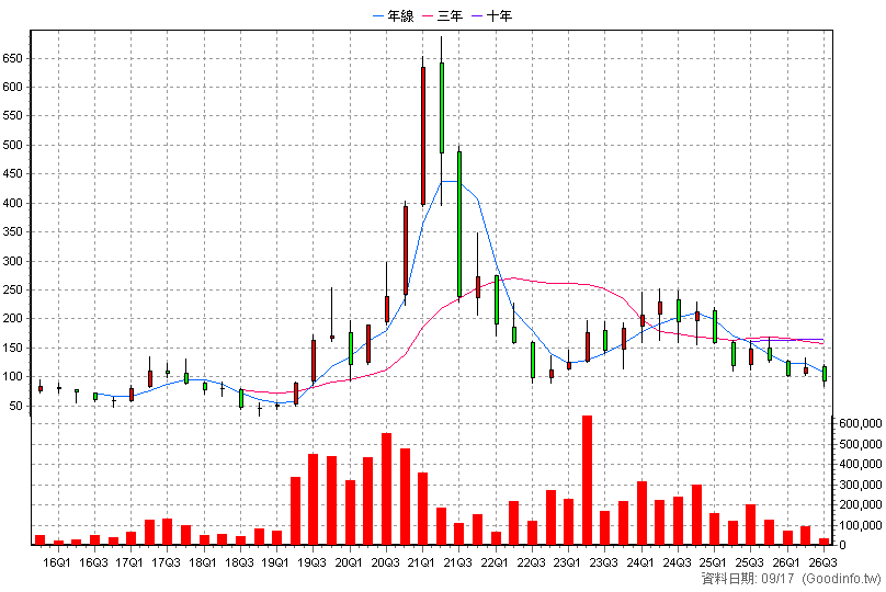 4968 立積 季K線圖