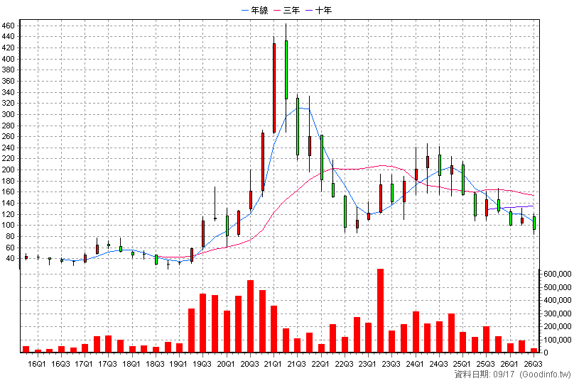 4968 立積 季K線圖(股價已還原權息)