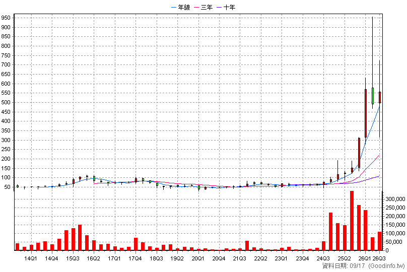 4971 IET-KY 季K線圖(股價已還原權息)