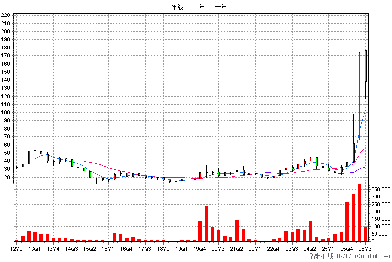 4973 廣穎 季K線圖