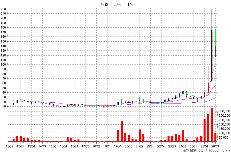 4973 廣穎 季K線圖(股價已還原權息)