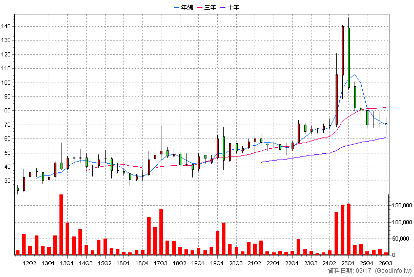 4974 亞泰 季K線圖