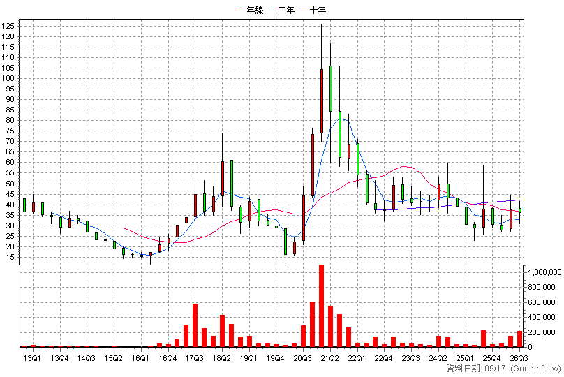 4976 佳凌 季K線圖