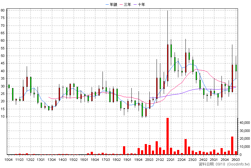 4980 佐臻 季K線圖