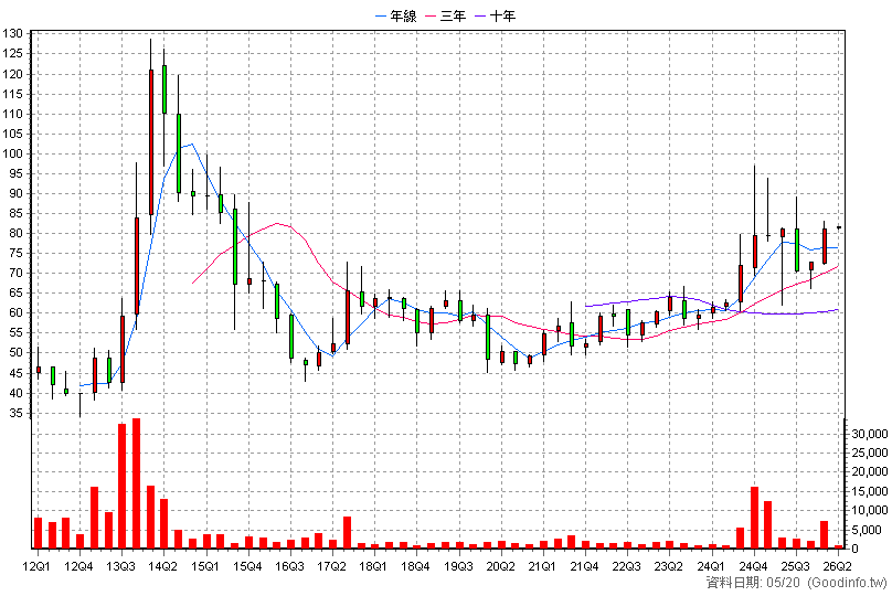4987 科誠 季K線圖