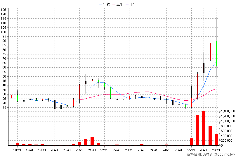 4989 榮科 季K線圖(股價已還原權息)