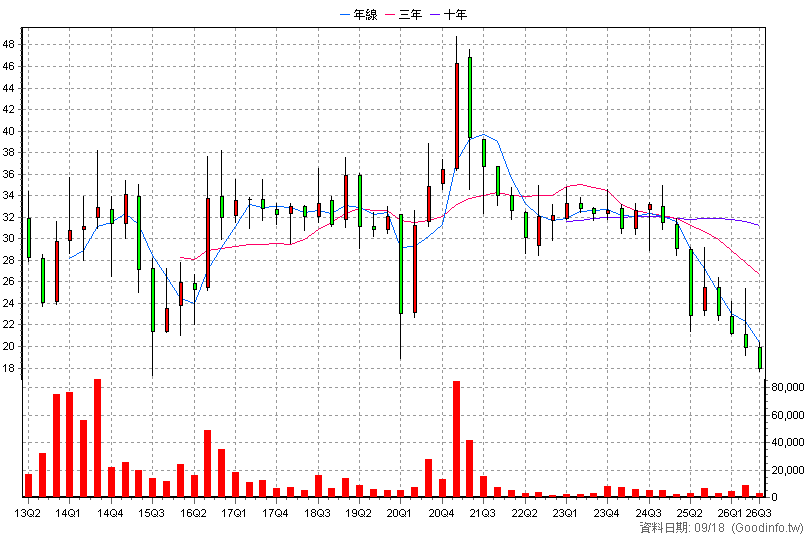 4999 鑫禾 季K線圖(股價已還原權息)
