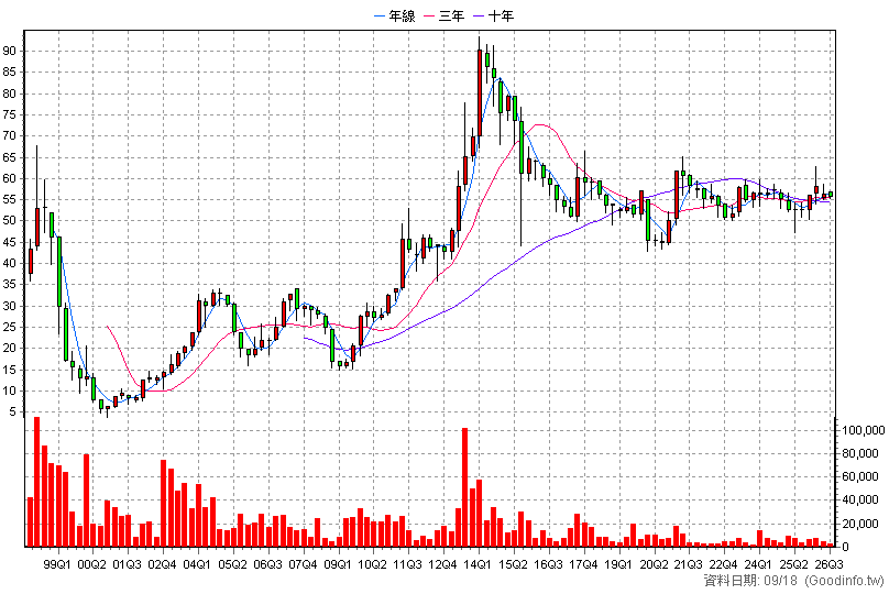 5007 三星 季K線圖