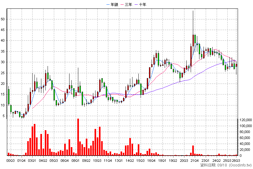 5013 強新 季K線圖