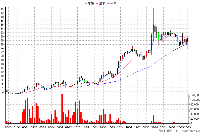 5013 強新 季K線圖(股價已還原權息)