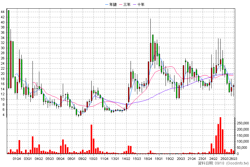 5202 力新 季K線圖