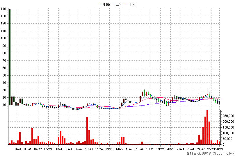5202 力新 季K線圖(股價已還原權息)