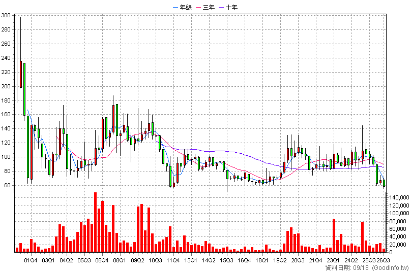 5203 訊連 季K線圖