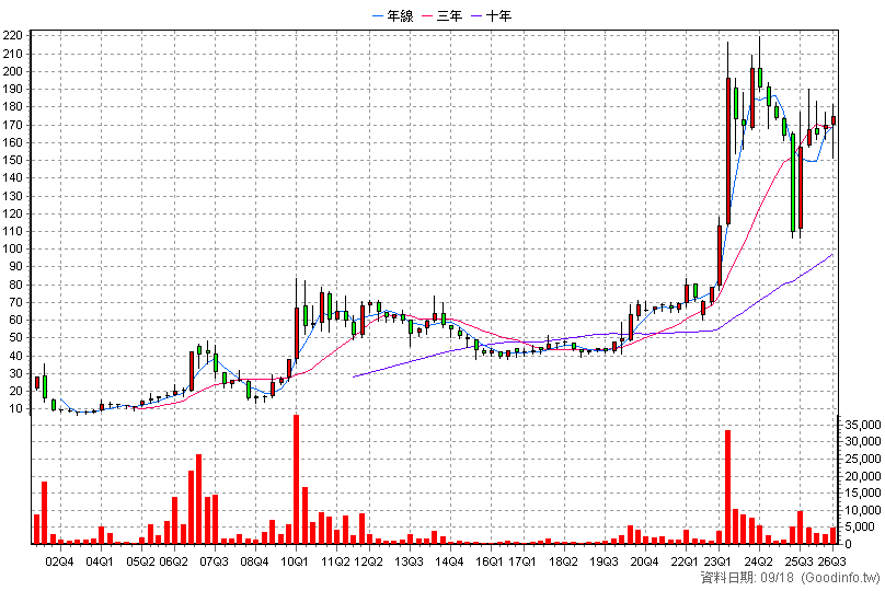 5209 新鼎 季K線圖
