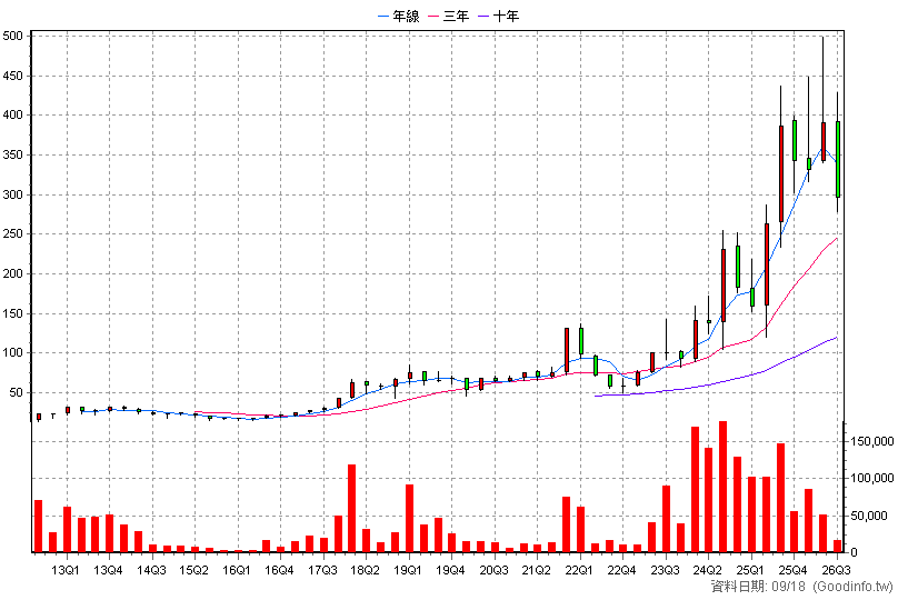 5234 達興材料 季K線圖(股價已還原權息)