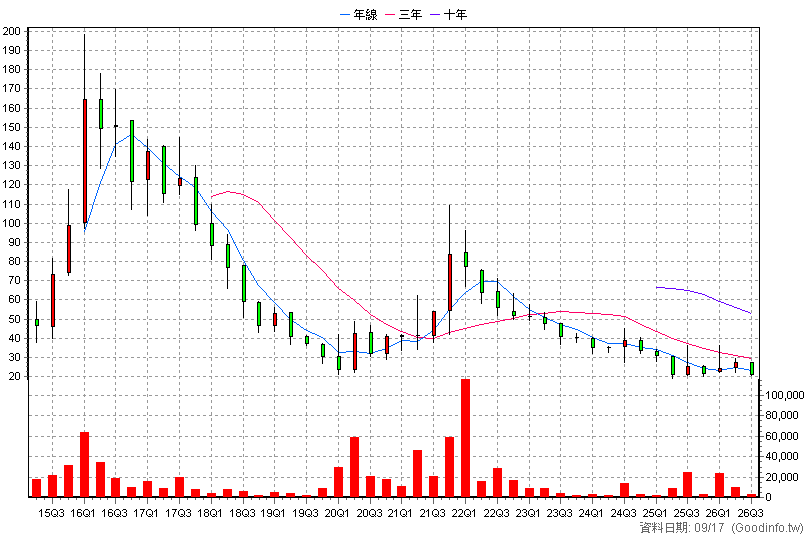 5245 智晶 季K線圖