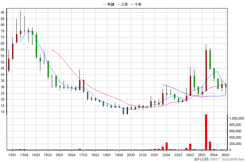 5251 天鉞電 季K線圖