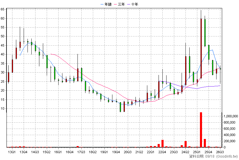 5251 天鉞電 季K線圖(股價已還原權息)