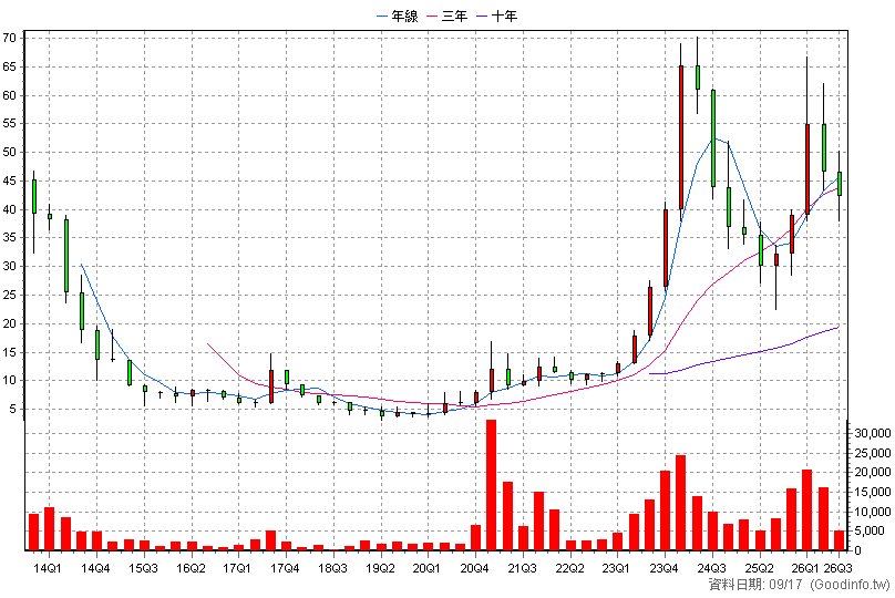 5262 立達 季K線圖