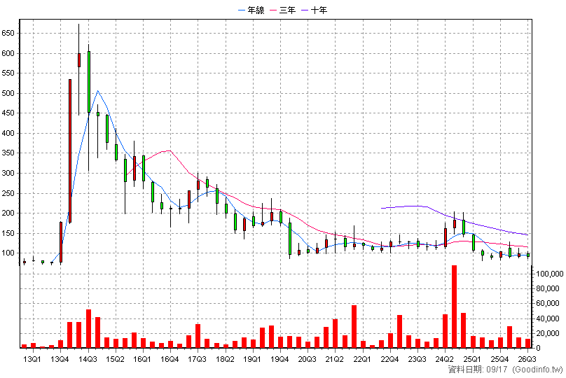5263 智崴 季K線圖