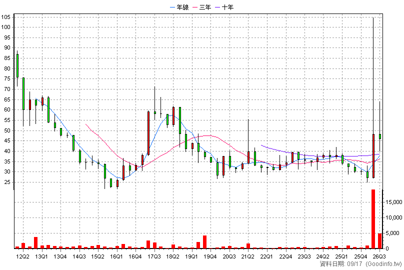 5267 龍翩 季K線圖